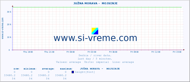  ::  JUŽNA MORAVA -  MOJSINJE :: height |  |  :: last day / 5 minutes.