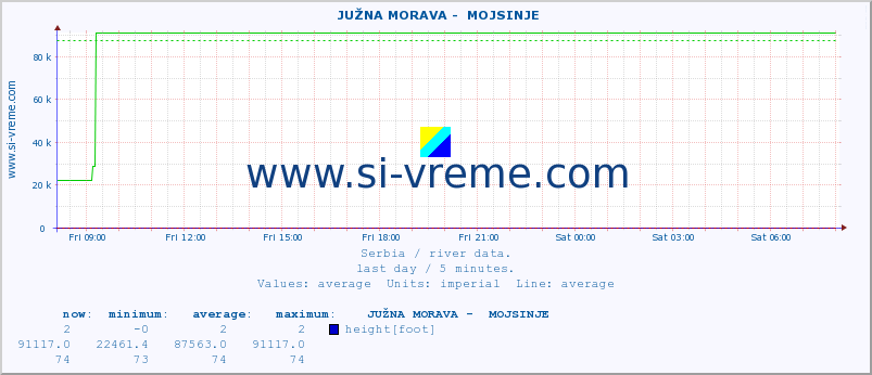  ::  JUŽNA MORAVA -  MOJSINJE :: height |  |  :: last day / 5 minutes.