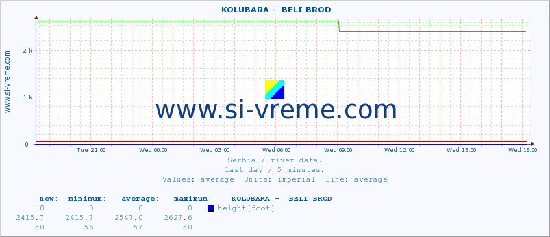  ::  KOLUBARA -  BELI BROD :: height |  |  :: last day / 5 minutes.