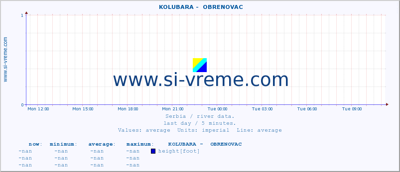  ::  KOLUBARA -  OBRENOVAC :: height |  |  :: last day / 5 minutes.