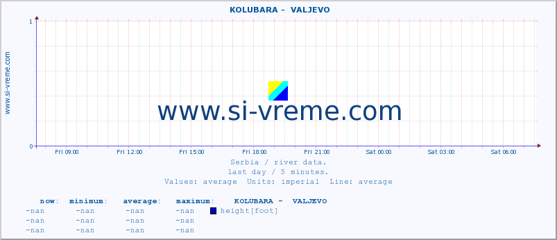  ::  KOLUBARA -  VALJEVO :: height |  |  :: last day / 5 minutes.