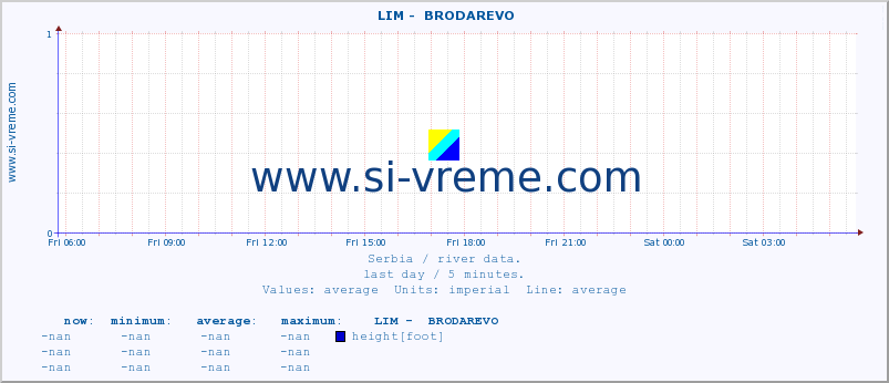  ::  LIM -  BRODAREVO :: height |  |  :: last day / 5 minutes.