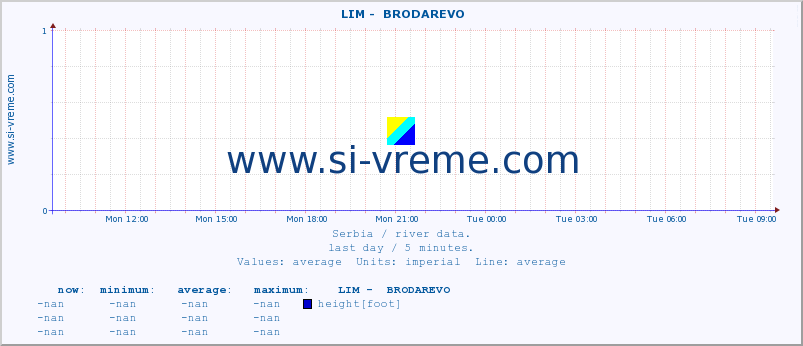  ::  LIM -  BRODAREVO :: height |  |  :: last day / 5 minutes.