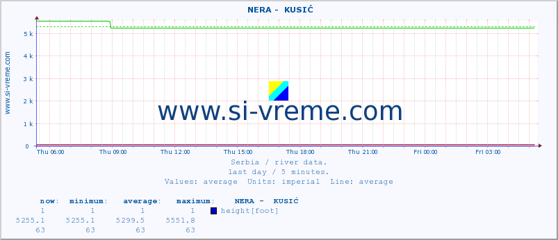  ::  NERA -  KUSIĆ :: height |  |  :: last day / 5 minutes.