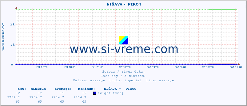  ::  NIŠAVA -  PIROT :: height |  |  :: last day / 5 minutes.