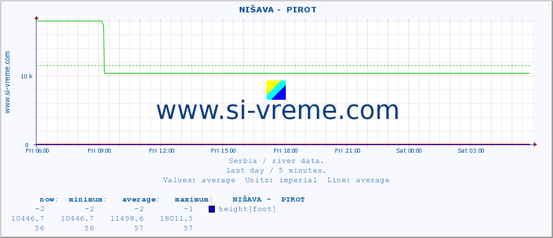  ::  NIŠAVA -  PIROT :: height |  |  :: last day / 5 minutes.