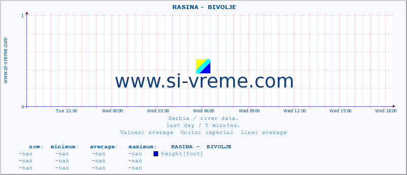  ::  RASINA -  BIVOLJE :: height |  |  :: last day / 5 minutes.