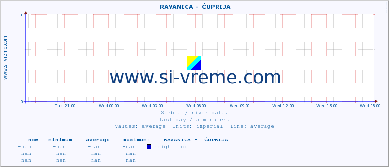  ::  RAVANICA -  ĆUPRIJA :: height |  |  :: last day / 5 minutes.