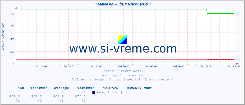  ::  TAMNAVA -  ĆEMANOV MOST :: height |  |  :: last day / 5 minutes.