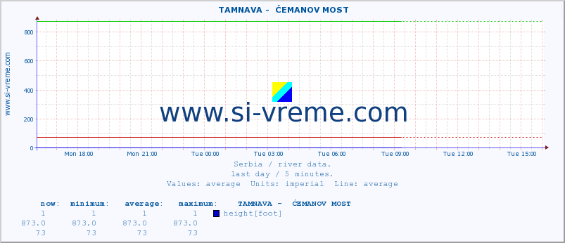  ::  TAMNAVA -  ĆEMANOV MOST :: height |  |  :: last day / 5 minutes.