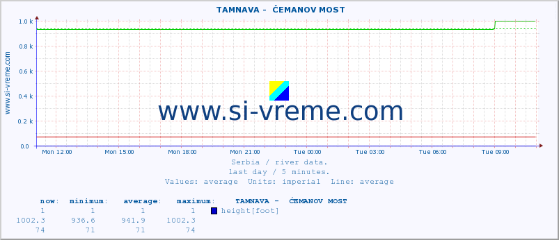  ::  TAMNAVA -  ĆEMANOV MOST :: height |  |  :: last day / 5 minutes.