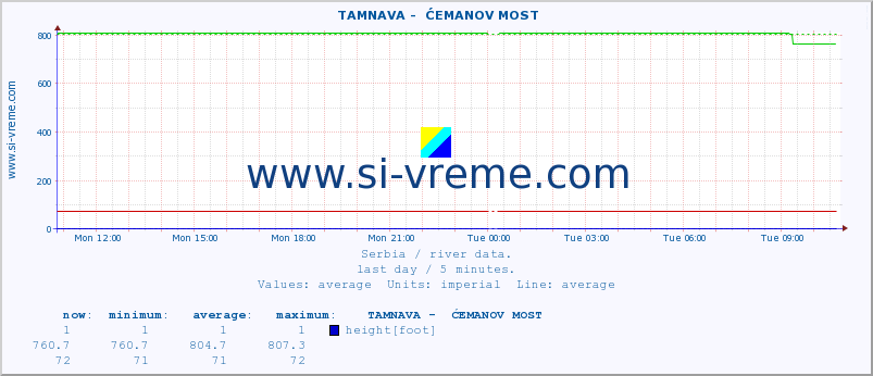  ::  TAMNAVA -  ĆEMANOV MOST :: height |  |  :: last day / 5 minutes.