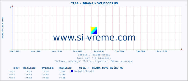  ::  TISA -  BRANA NOVI BEČEJ GV :: height |  |  :: last day / 5 minutes.