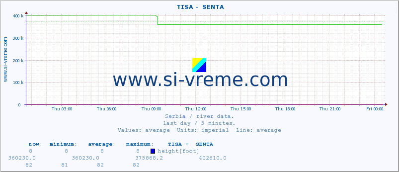  ::  TISA -  SENTA :: height |  |  :: last day / 5 minutes.