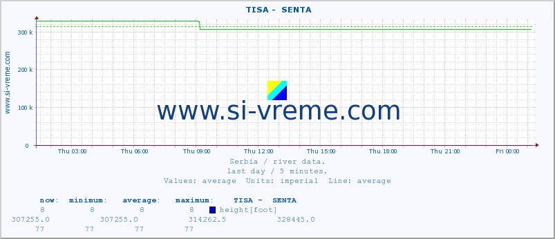  ::  TISA -  SENTA :: height |  |  :: last day / 5 minutes.