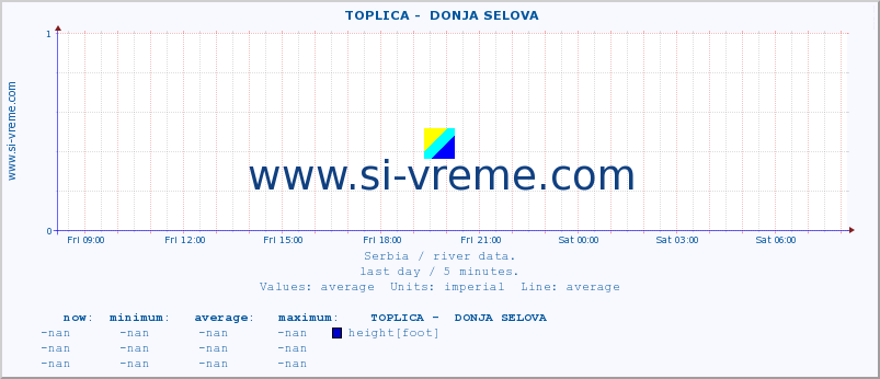  ::  TOPLICA -  DONJA SELOVA :: height |  |  :: last day / 5 minutes.