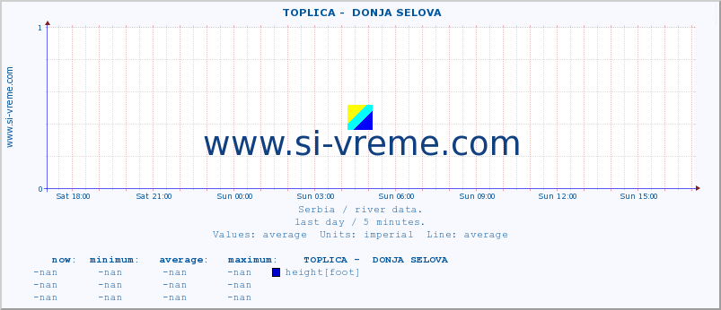  ::  TOPLICA -  DONJA SELOVA :: height |  |  :: last day / 5 minutes.