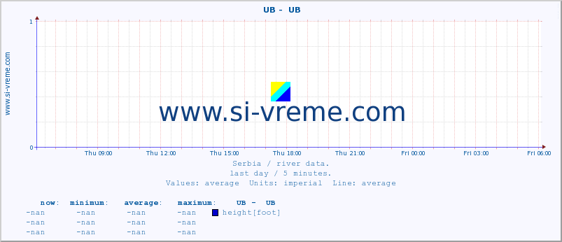  ::  UB -  UB :: height |  |  :: last day / 5 minutes.