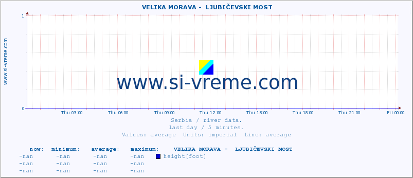  ::  VELIKA MORAVA -  LJUBIČEVSKI MOST :: height |  |  :: last day / 5 minutes.