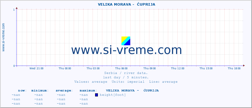  ::  VELIKA MORAVA -  ĆUPRIJA :: height |  |  :: last day / 5 minutes.