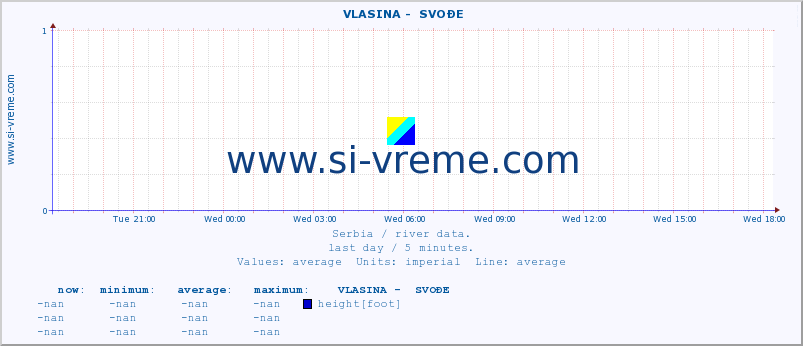  ::  VLASINA -  SVOĐE :: height |  |  :: last day / 5 minutes.