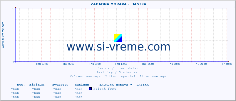  ::  ZAPADNA MORAVA -  JASIKA :: height |  |  :: last day / 5 minutes.