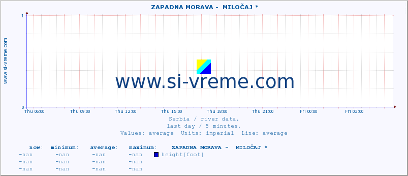  ::  ZAPADNA MORAVA -  MILOČAJ * :: height |  |  :: last day / 5 minutes.