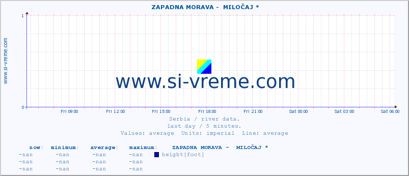  ::  ZAPADNA MORAVA -  MILOČAJ * :: height |  |  :: last day / 5 minutes.