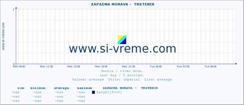  ::  ZAPADNA MORAVA -  TRSTENIK :: height |  |  :: last day / 5 minutes.