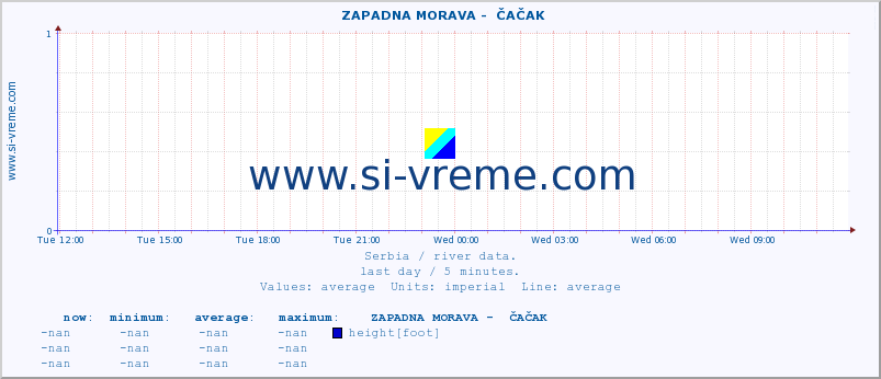  ::  ZAPADNA MORAVA -  ČAČAK :: height |  |  :: last day / 5 minutes.