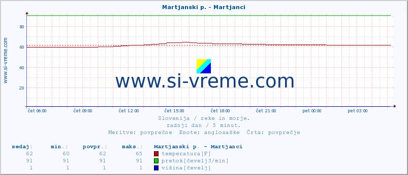 POVPREČJE :: Martjanski p. - Martjanci :: temperatura | pretok | višina :: zadnji dan / 5 minut.