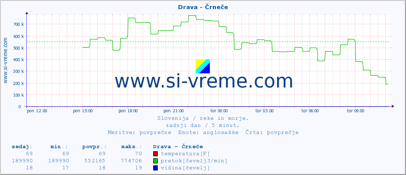 POVPREČJE :: Drava - Črneče :: temperatura | pretok | višina :: zadnji dan / 5 minut.