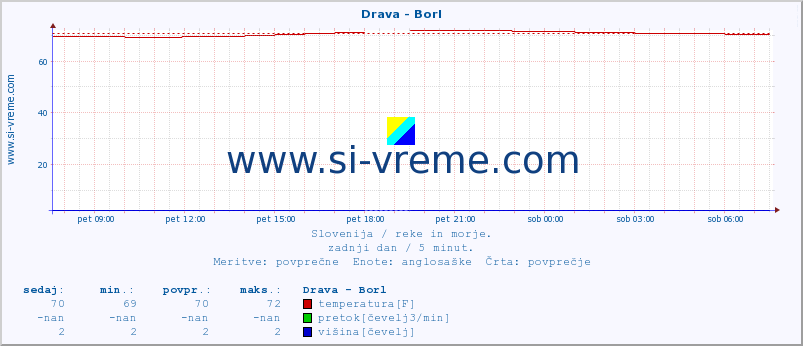 POVPREČJE :: Drava - Borl :: temperatura | pretok | višina :: zadnji dan / 5 minut.