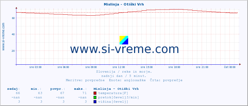 POVPREČJE :: Mislinja - Otiški Vrh :: temperatura | pretok | višina :: zadnji dan / 5 minut.