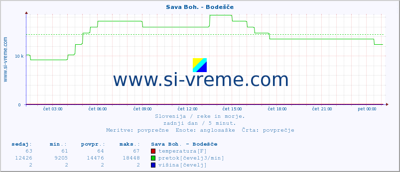 POVPREČJE :: Sava Boh. - Bodešče :: temperatura | pretok | višina :: zadnji dan / 5 minut.