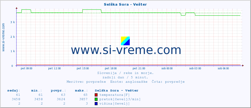 POVPREČJE :: Selška Sora - Vešter :: temperatura | pretok | višina :: zadnji dan / 5 minut.