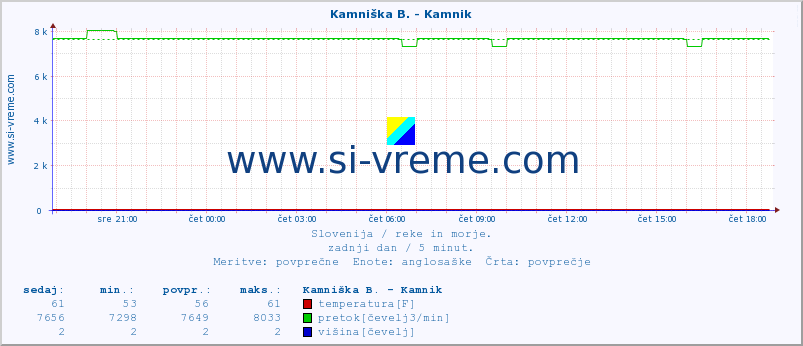 POVPREČJE :: Kamniška B. - Kamnik :: temperatura | pretok | višina :: zadnji dan / 5 minut.