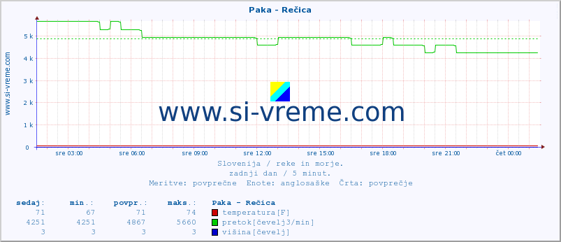 POVPREČJE :: Paka - Rečica :: temperatura | pretok | višina :: zadnji dan / 5 minut.