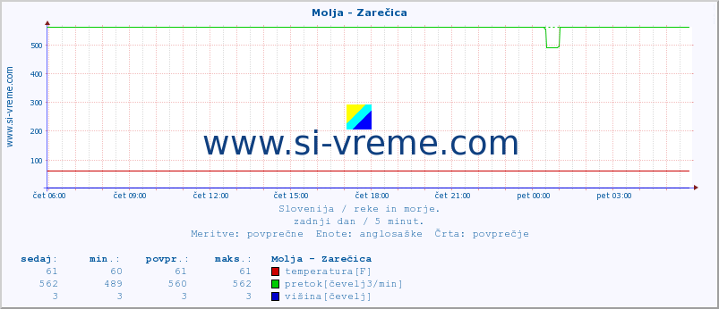 POVPREČJE :: Molja - Zarečica :: temperatura | pretok | višina :: zadnji dan / 5 minut.