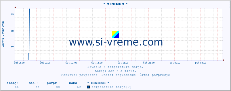 POVPREČJE :: * MINIMUM * :: temperatura morja :: zadnji dan / 5 minut.