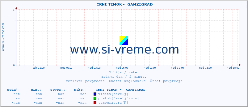 POVPREČJE ::  CRNI TIMOK -  GAMZIGRAD :: višina | pretok | temperatura :: zadnji dan / 5 minut.