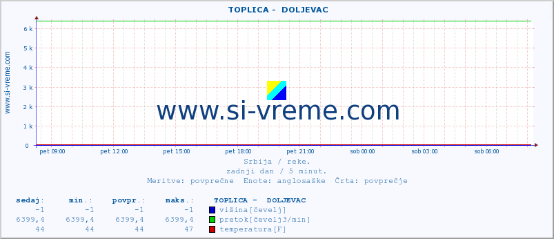 POVPREČJE ::  TOPLICA -  DOLJEVAC :: višina | pretok | temperatura :: zadnji dan / 5 minut.