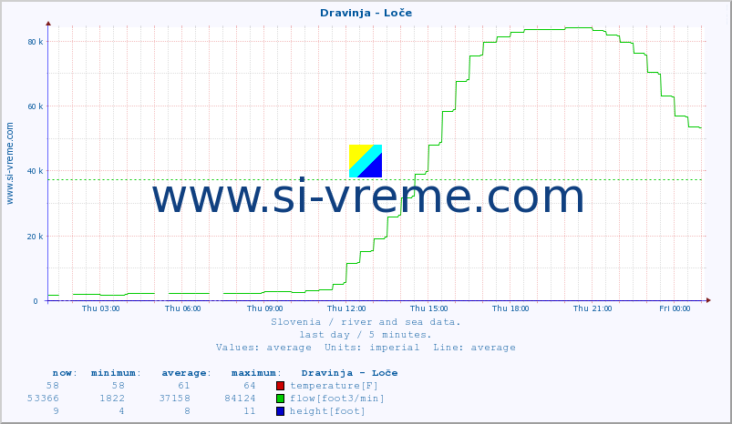  :: Dravinja - Loče :: temperature | flow | height :: last day / 5 minutes.