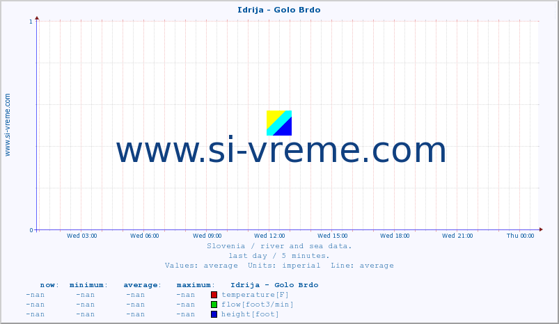  :: Idrija - Golo Brdo :: temperature | flow | height :: last day / 5 minutes.