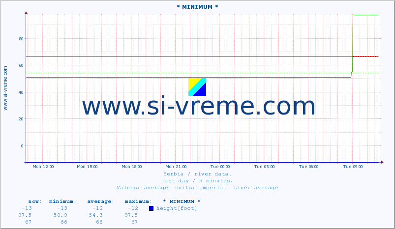  :: * MINIMUM* :: height |  |  :: last day / 5 minutes.