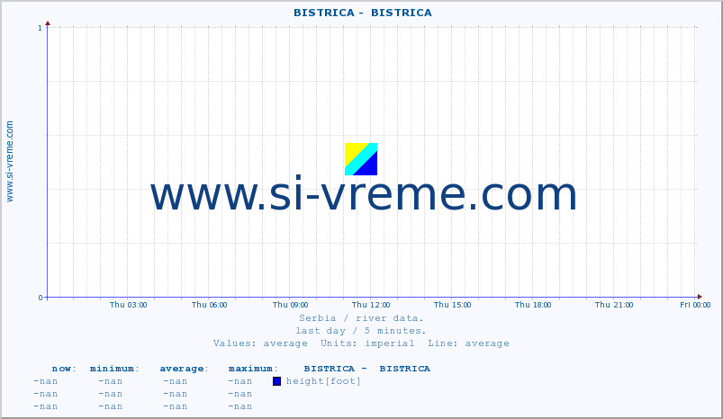  ::  BISTRICA -  BISTRICA :: height |  |  :: last day / 5 minutes.