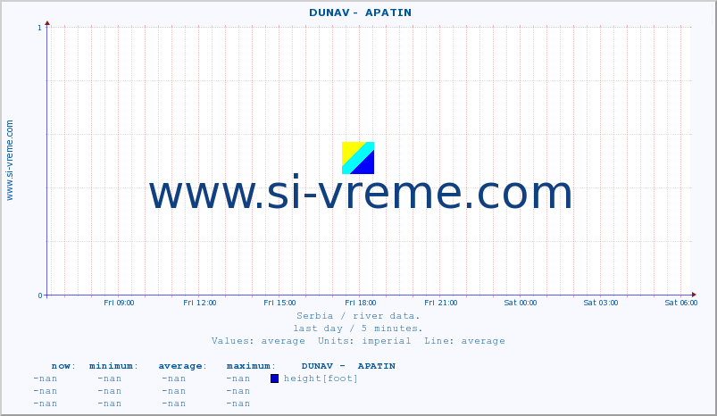  ::  DUNAV -  APATIN :: height |  |  :: last day / 5 minutes.