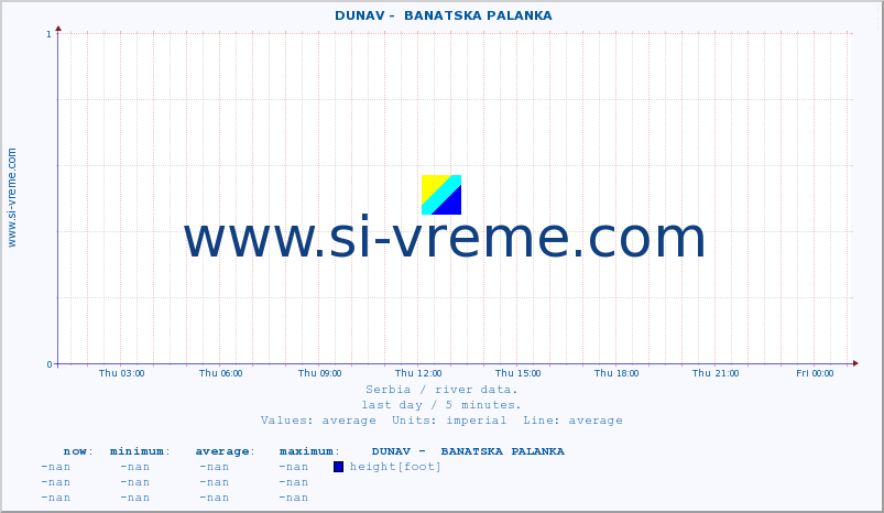  ::  DUNAV -  BANATSKA PALANKA :: height |  |  :: last day / 5 minutes.