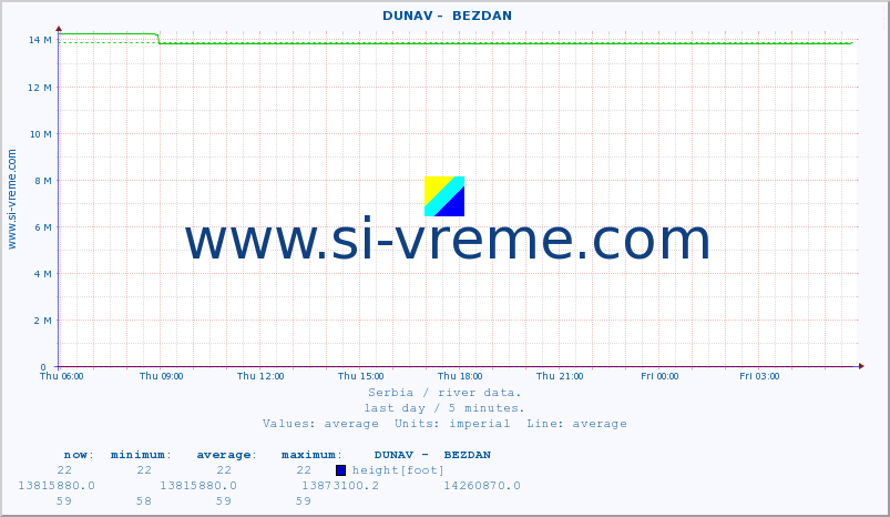  ::  DUNAV -  BEZDAN :: height |  |  :: last day / 5 minutes.