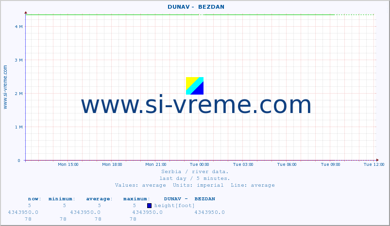  ::  DUNAV -  BEZDAN :: height |  |  :: last day / 5 minutes.